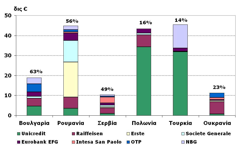 στο εγχώριο τραπεζικό σύστημα) Πηγή: Κεντρικές Τράπεζες Ηβαθμόςδιαφοροποίησης της προέλευσης των ξένων