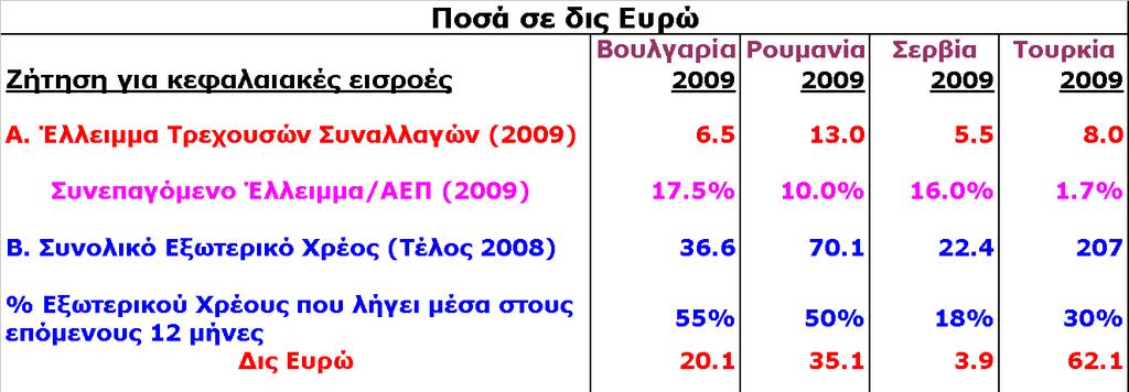 II.3 (α) Η χρηματοδότηση του