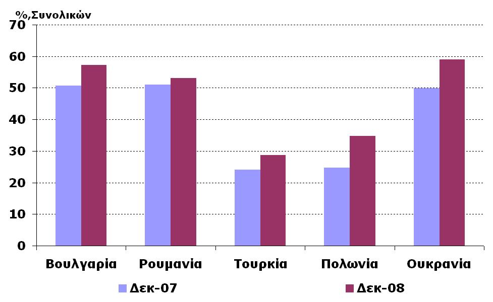 II.3 (γ) Μεγάλο ποσοστό του εγχώριου δανεισμού είναι σε ξένο νόμισμα Δάνεια σε ξένο