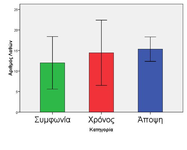 3.3. Σύγκριση μεταξύ των συνθηκών Δοκιμασία παραγωγής Για να διερευνηθεί το ζήτημα του αν το έλλειμμα είναι επιλεκτικό στο αγραμματισμό έγιναν συγκρίσεις ως προς τις επιδόσεις των ασθενών μεταξύ των