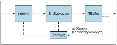 2. Η έννοια του Συστήματος Επιστήμονες από πολλούς διαφορετικούς τομείς άρχισαν να αναγνωρίζουν μέσα από τις ερευνητικές τους εργασίες ότι κάθε οντότητα μπορεί να θεωρηθεί ως μέρος ενός μεγαλύτερου