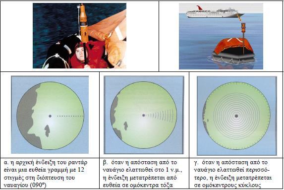 Σχήμα 7: Αναμεταδότης έρευνας και διάσωσης SART και ενδείξεις οθόνης ραντάρ Εν κατακλείδι, το Παγκόσμιο Ναυτιλιακό Σύστημα Κινδύνου και Ασφάλειας, το οποίο έχει καταρτίσει ο IMO (International
