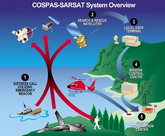 Διάγραμμα 6: Απεικόνιση ενός συστήματος COMPAS - SARSAT Ο Διεθνής Οργανισμός COSPAS-SARSAT συνεργάζεται στενά με το Διεθνή Οργανισμό Πολιτικής Αεροπορίας (ICAO), το Διεθνή Ναυτιλιακό Οργανισμό (IMO),