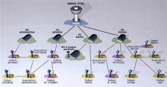 Πάτρας, Ηγουμενίτσας και Κέρκυρας συνδέονται με το Εθνικό κέντρο VTMIS που βρίσκεται στον Πειραιά το οποίο μπορεί να ελέγχει τα κατά τόπους κέντρα.