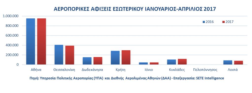 Αύξηση των αεροπορικών αφίξεων εσωτερικού κατά +2,3% παρατηρείται τον Απρίλιο του 2017, σε σχέση με τον Απρίλιο του 2016, σύμφωνα με τα διαθέσιμα στοιχεία από τα κυριότερα αεροδρόμια της χώρας.