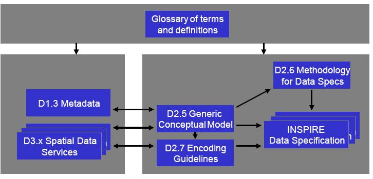 ΚΕΦΑΛΑΙΟ 1 H ΚΟΙΝΟΤΙΚΗ Ο ΗΓΙΑ INSPIRE 1.8 Γενικό Εννοιολογικό µοντέλο (Generic Conceptual Model) Στην παρακάτω εικόνα παρουσιάζονται οι σχέσεις από την σκοπιά των τεχνικών προδιαγραφών.