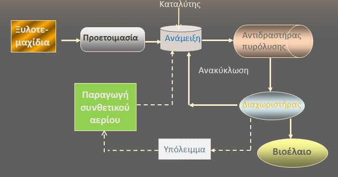 Υγροποίηση-Ταχεία πυρόλυση (2/4) Εικόνα 13.7.