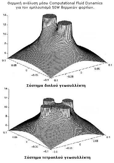 ΑΒΑΘΗΣ ΓΕΩΘΕΡΜΙΑ (Κλειστά γεωθερµικά συστήµατα τύποι συστηµάτων) Κατακόρυφα Γεωθερµικά Συστήµατα κλιµατισµού τύπου Slinky Coils Θερµικός κορεσµός Η ενεργειακή ανάλυση µε computational fluid dynamics