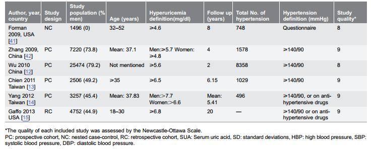 Hyperuricemia and Risk of Incident Hypertension: A