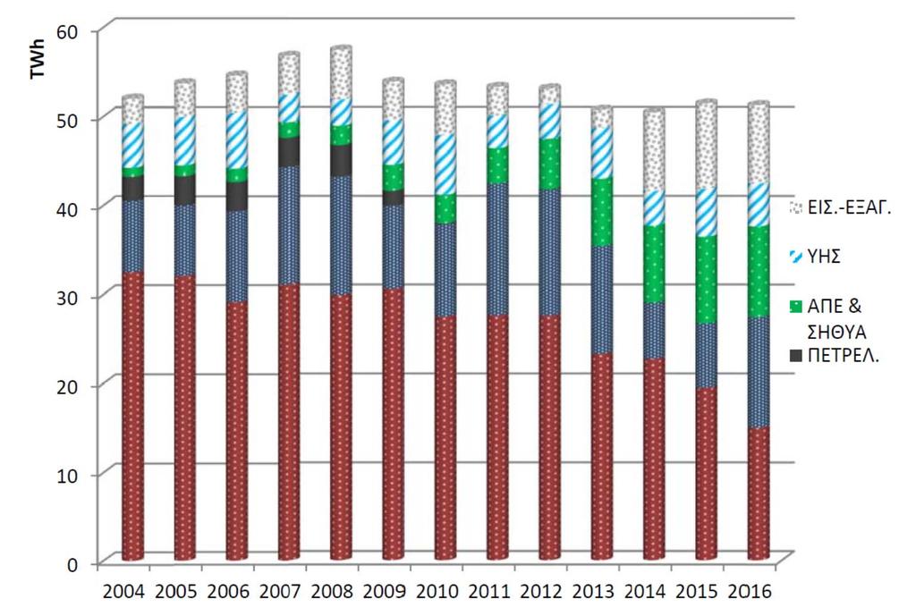 TWh ανά είδος σταθμών παραγωγής