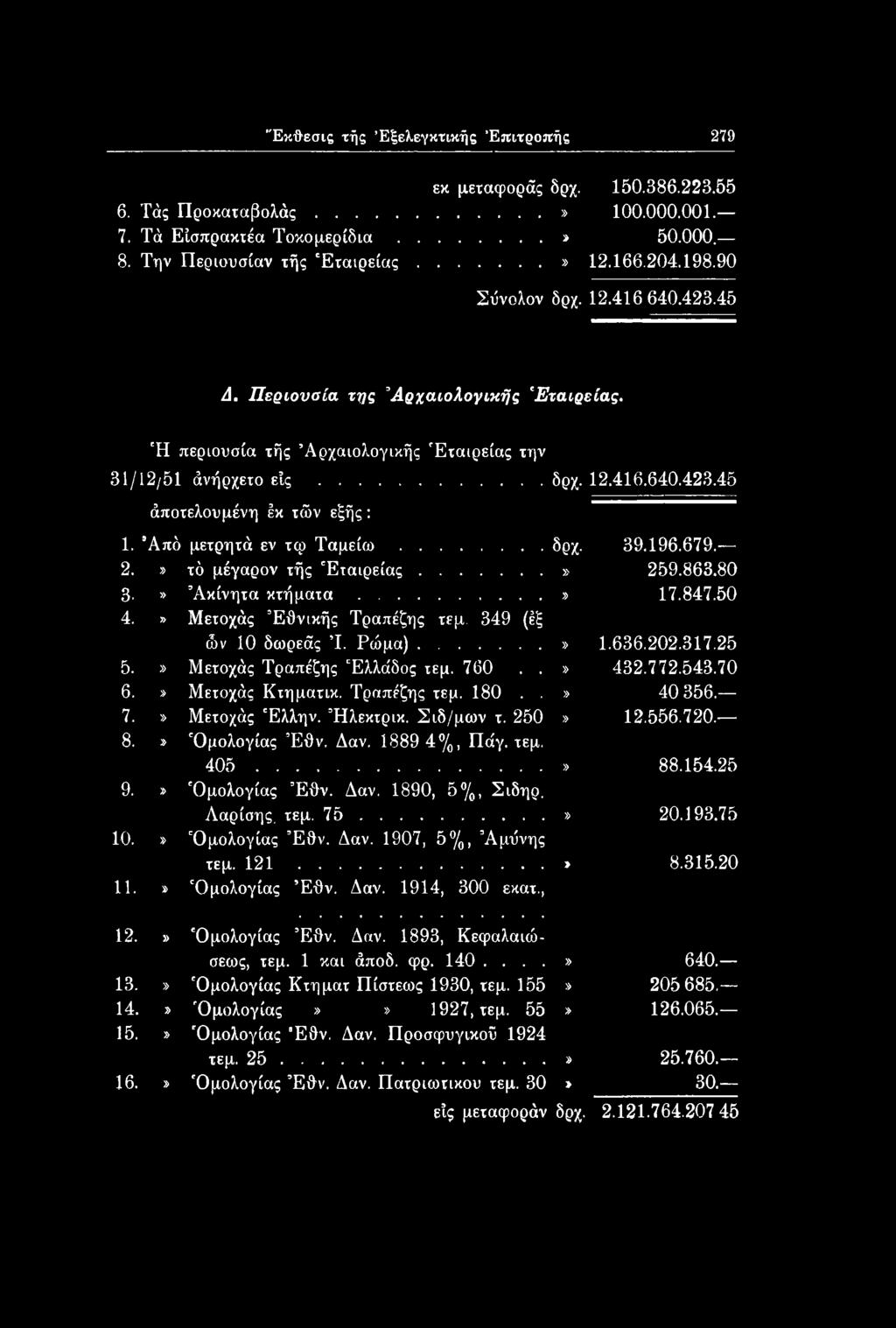 1889 4 /0, Πάγ. τεμ. 405...» 88.154.25 9.» 'Ομολογίας Έθν. Δαν. 1890, 5%, Σιδηρ. Λαρίσης, τεμ. 75...» 20.193.75 10.» 'Ομολογίας Έθν. Δαν. 1907, 5%, Άμΰνης τεμ. 121...» 8.315.20 11.» 'Ομολογίας Έθν. Δαν. 1914, 300 εκατ.