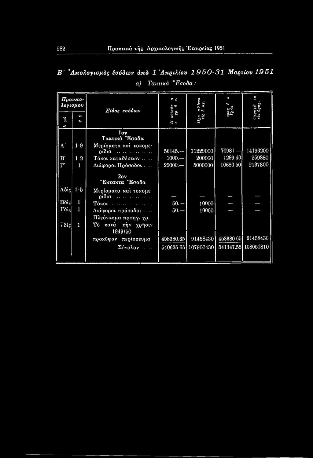 5000000 10686 50 2137300 2ον "Εκτακτα Εσοδα Αδίς 1-5 Μερίσματα καί τοκομε ρίδια... Βδίς 1 Τόκοι... 50.- 10000 Γδίς 1 Διάφοροι πρόσοδοι.