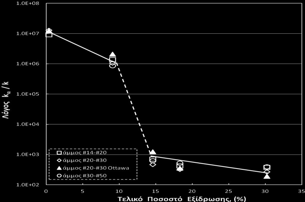 125 (α) (β) Σχήμα 4.