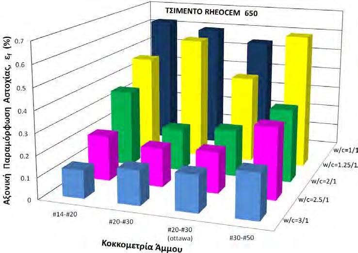 εμποτισμένων άμμων σε σχέση με