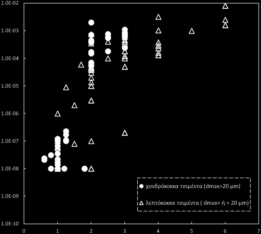 207 (α) Συντελεστής Διαπερατότητας, k (cm/sec)