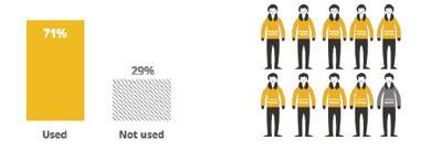 Source: Consumer Barometer 2015, Report on Greece, The Connected Consumer Survey.