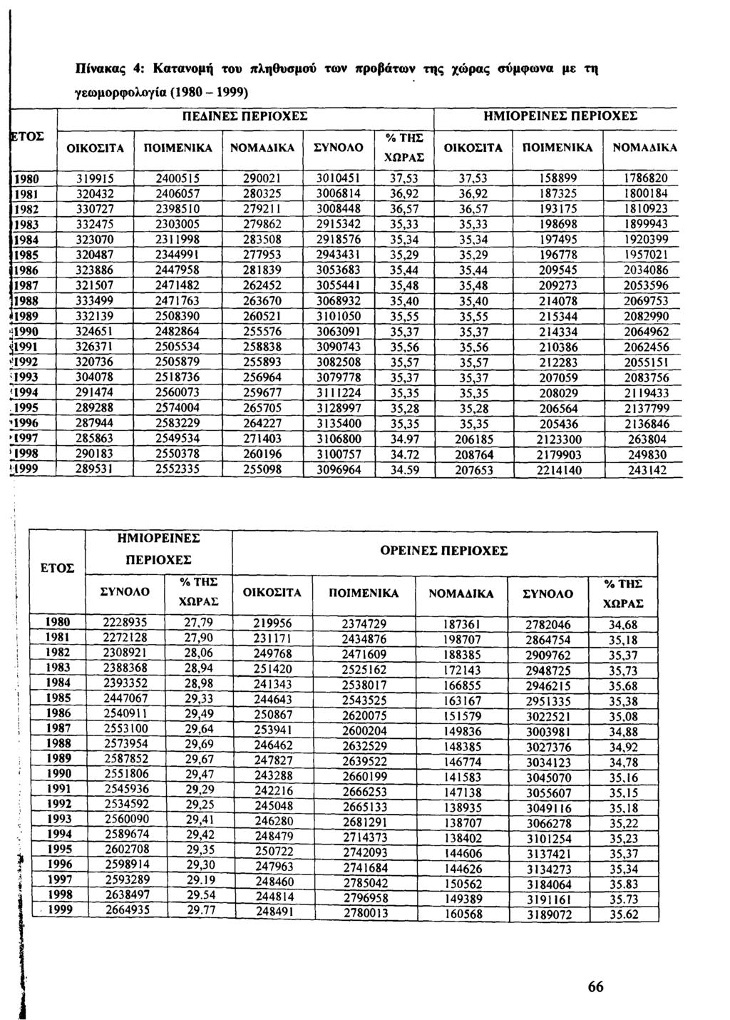 ΕΤΟΣ Πίνακας 4: Κατανομή του πληθυσμού των προβάτων της χώρας σύμφωνα με τη γεωμορφολογία (1980-1999) ΠΕΔΙΝΕΣ ΠΕΡΙΟΧΕΣ ΟΙΚΟΣΙΤΑ ΠΟΙΜΕΝΙΚΑ ΝΟΜΑΔΙΚΑ ΣΥΝΟΛΟ % ΤΗΣ ΧΩΡΑΣ ΗΜΙΟΡΕΙΝΕΣ ΠΕΡΙΟΧΕΣ ΟΙΚΟΣΙΤΑ