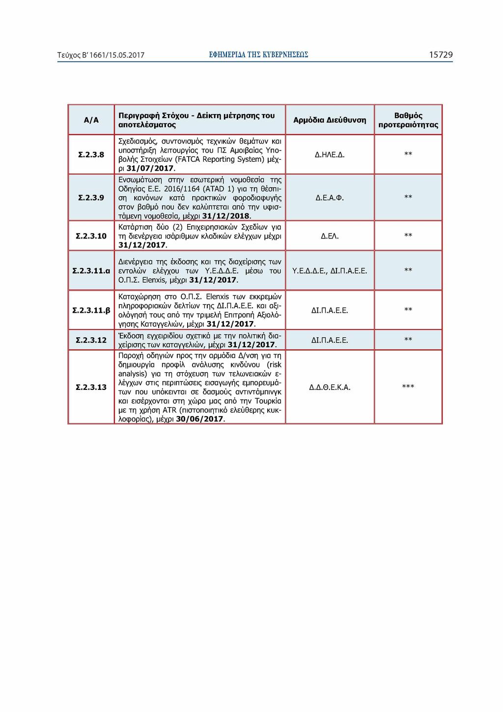 Τεύχος Β' 1661/15.05.2017 ΕΦΗΜΕΡΙΔΑ ΤΗΣ ΚΥΒΕΡΝΗΣΕΩΣ 15729 Περιγραφή Στόχου - Δείκτη μέτρησης του αποτελέσματος Διεύθυνση Σ.2.3.