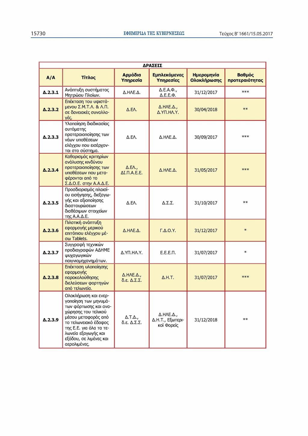 15730 ΕΦΗΜΕΡΙΔΑ ΤΗΣ ΚΥΒΕΡΝΗΣΕΩΣ Τεύχος Β' 1661/15.05.2017 ΔΡΑΣΕΙΣ Τίτλος Υπηρεσία Εμπλεκόμενες Υπηρεσίες Ημερομηνία Ολοκλήρωσης Δ.2.3.1 Δ.2.3.2 Δ.2.3.3 Δ.2.3.4 Δ.2.3.5 Δ.2.3.6 Δ.2.3.7 Δ.2.3.8 Δ.2.3.9 Ανάπτυξη συστήματος Μητρώου Πλοίων.