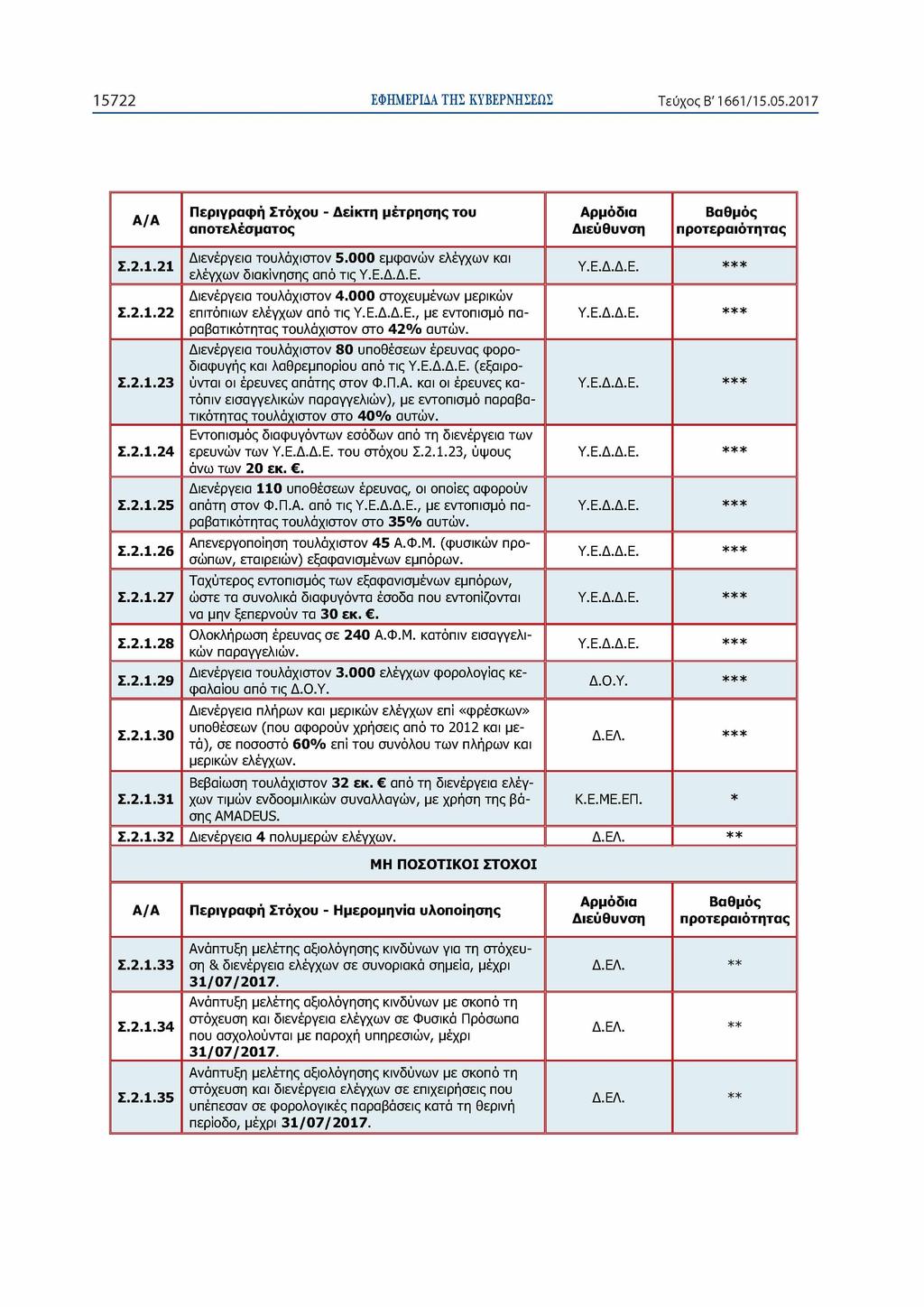 15722 ΕΦΗΜΕΡΙΔΑ ΤΗΣ ΚΥΒΕΡΝΗΣΕΩΣ Τεύχος Β' 1661/15.05.2017 Περιγραφ ή Στόχου - Δείκτη μέτρησης του αποτελέσματος Διεύθυνση Σ.2.1.21 Σ.2.1.22 Σ.2.1.23 Σ.2.1.24 Σ.2.1.25 Σ.2.1.26 Σ.2.1.27 Σ.2.1.28 Σ.2.1.29 Σ.