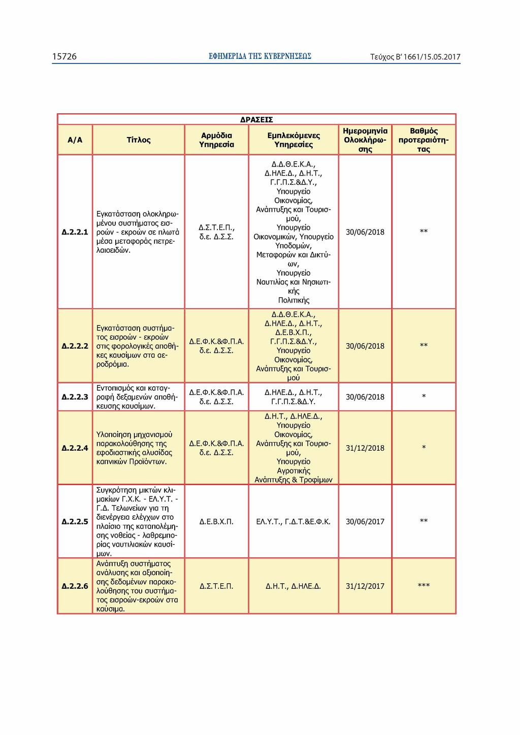 15726 ΕΦΗΜΕΡΙΔΑ ΤΗΣ ΚΥΒΕΡΝΗΣΕΩΣ Τεύχος Β' 1661/15.05.2017 ΔΡΑΣΕΙΣ Τίτλος Υπηρεσία Εμπλεκόμενες Υπηρεσίες Ημερομηνία Ολοκλήρωσης Δ.2.2.1 Εγκατάσταση ολοκληρωμένου συστήματος εισροών - εκροών σε πλωτά μέσα μεταφοράς πετρελαιοειδών.