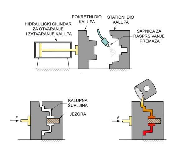 površine sitnozrnata struktura uslijed brzog skrućivanja NEDOSTACI Nije moguće izraditi odljevke velike složenosti oblika Skup kalup Primjeri