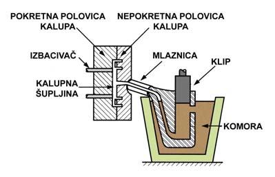 S jednim ili više gnijezda Kokila se podmazuje te ima ugrađene izbacivače za