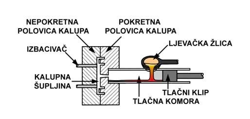 kvaliteta površine Mogući tanki presjeci Zbog brzog hlađenja
