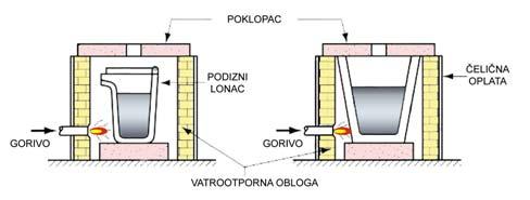 2. PLAMENE PEĆI Manje peći jamskog tipa u kojima se zasip ugrijava plamenicima na zemni plin, propan ili loživo ulje smještenim u stranici peći.