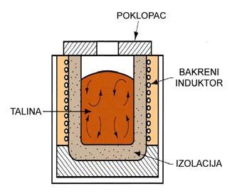 INDUKCIJSKE PEĆI Prolaskom izmjenične struje kroz zavojnicu peći (induktor) inducira se magnetsko polje u materijalu (koji se tali). Inducirana struja uzrokuje brzo ugrijavanje i taljenje.