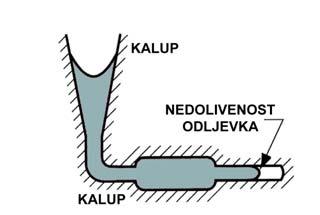 GREŠKE NA ODLJEVCIMA NEDOLIVENOST ODLJEVKA Odljevak se skrutnuo prije nego je litina u potpunosti ispunila kalupnu šupljinu.