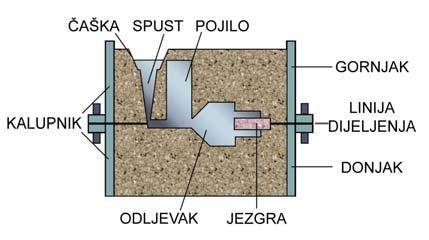 Odljevak rebra radijatora OSNOVNA OBILJEŽJA KALUPA UŠĆE Kalup: gornjak (engl.