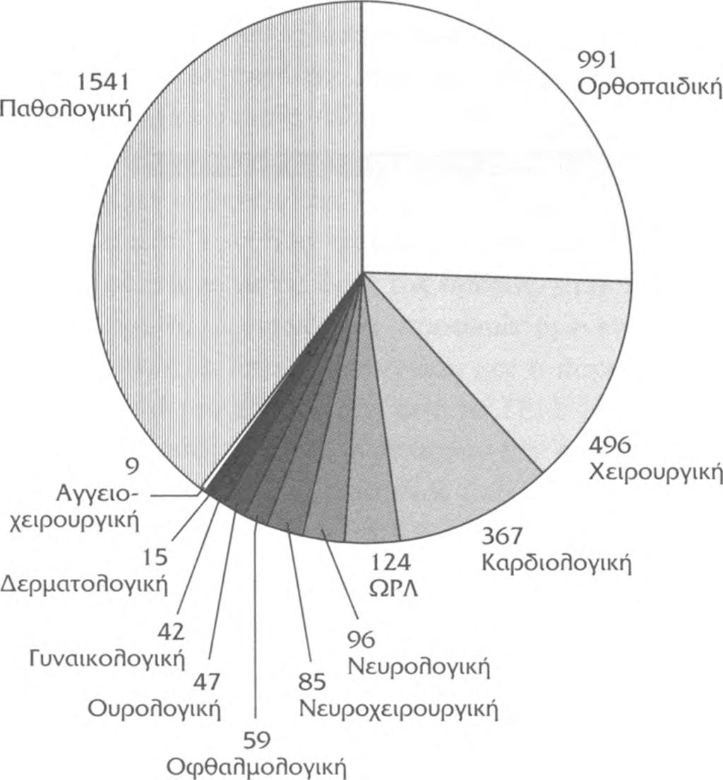 και τους εμετούς (110 περιστατικά). Ιδιαίτερη αναφορά χρήζουν οι διάφορες μορφές άλγους. Στην εικόνα 4 παρουσιάζονται οι μορφές του άλγους των προσελθόντων ασθενών, ανάλογα με τον εντοπισμό τους.