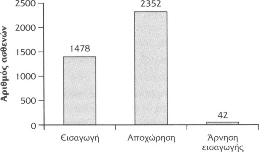 ανεπάρκειας (16 περιστατικά). Τελευταία παράμετρος που μελετάται στην παρούσα έρευνα είναι η πορεία των ασθενών μετά την έξοδό τους από το ΤΕΠ.