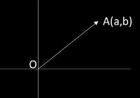 2 Διανύσματα που προκύπτουν με παράλληλη μεταφορά είναι ίσα ΑΑΑΑ = ΓΓΓΓ Παράλληλα ή συγγραμμικά: Διανύσματα που βρίσκονται σε παράλληλους