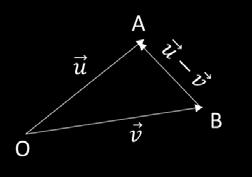 διανυσμάτων Το άθροισμα ή συνισταμένη 2 διανυσμάτων δίνεται από τον κανόνα του παραλληλόγραμμου uu + vv = ΟΟΟΟ + ΟΟΟΟ = ΟΟΟΟ Αφαίρεση