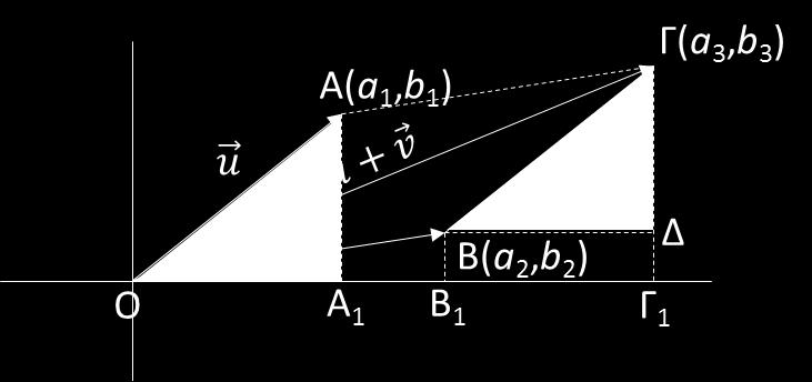 4 Πρόταση: Διανύσματα uu = (aa 1, bb 1 ), vv = (aa 2, bb 2 ) uu = vv aa 1 = aa 2 και bb 1 = bb 2 Άθροισμα διανυσμάτων uu + vv (aa 1 + aa 2, bb 1 + bb 2 ) Αναφέραμε ότι το άθροισμα uu + vv των