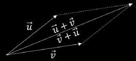 Παράδειγμα uu = (1,3) και vv = ( 1,4) uu vv = 1 + 12 = 11 Ιδιότητες uu vv = vv uu Αν uu 0, τότε uu uu > 0 uu = (aa 1, bb 1 ), uu uu = aa 2 1 + bb 2 1 = uu 2 Αν uu = 0, τότε uu uu = 0