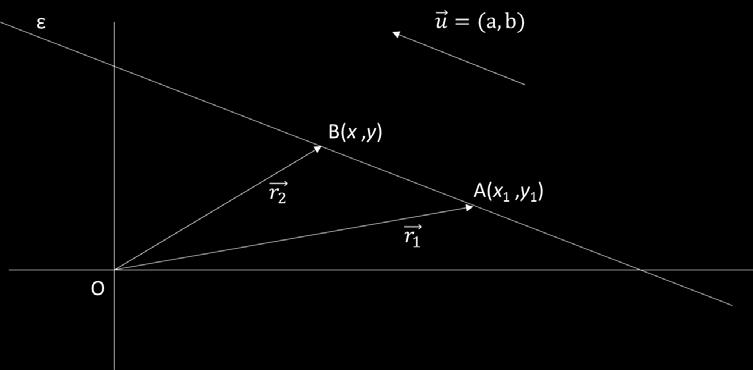 8 Παρατηρήσεις ι) Οι παραμετρικές εξισώσεις ευθείας (ε) που περνάει από το σημείο ΑΑ(xx 1, yy 1 ) και είναι παράλληλη στο διάνυσμα uu = (aa, bb) είναι: xx = xx 1 + aa tt και yy = yy 1 + bb tt Αν OOOO