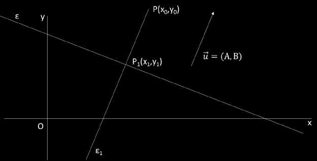 9 Απόσταση σημείου από ευθεία Έστω ευθεία (ε) μια εξίσωση AAAA + BBBB + ΓΓ = 0 και σημείο PP(xx 0, yy 0 ) εκτός της (ε).