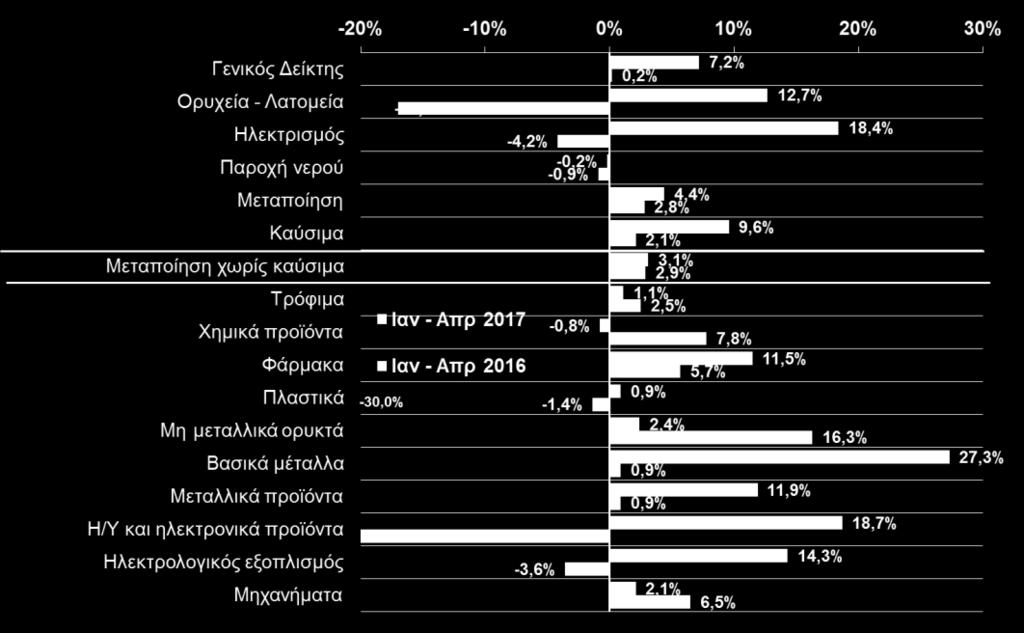 Αντίθετα, η παραγωγή αλουμινίου και σιδήρου παρουσίασε πτώση (-1,7% και -4,1% αντίστοιχα.