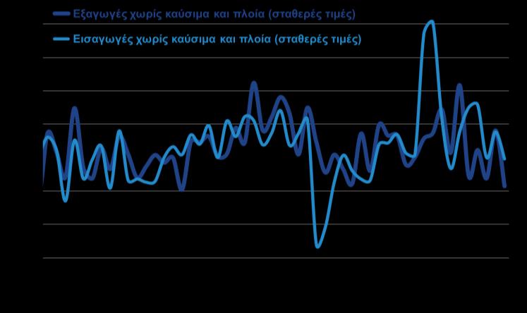 για ένατο συνεχόμενο μήνα κάτω από το επίπεδο των 50 μονάδων (μηδενική μεταβολή), παρουσίασε οριακή βελτίωση σε σύγκριση με τον Απρίλιο, ενώ η υποχώρηση της παραγωγής, των νέων εργασιών και των