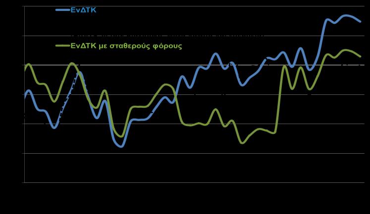 Σε όρους όγκου, η μείωση τον Απρίλιο του 2017 διαμορφώνεται σε -8,5% (Δ20), ενώ κατά το 1ο τρίμηνο του 2017 εμφανίζεται άνοδος +1,6%.