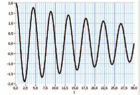 coeficientul de aortizare, b ºi decreentul logaritic D Nuãraþi dupã câte oscilaþii coplete, N 0, aplitudinea scade la juãtate Calculaþi întâi decreentul logaritic: ln D = N 0 apoi coeficientul de