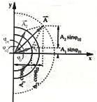 este determinată dacă se cunosc parametrii A şi φ. a) Metoda trigonometrică Ecuaţia este satisfăcută pentru orice valoare a variabilei t (timp).