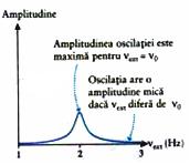 Oscilaţii mecanice întreţinute. Oscilaţii mecanice forţate Un oscilator aflat sub acţiunea unei forţe externe periodice execută oscilaţii întreţinute şi forţate.