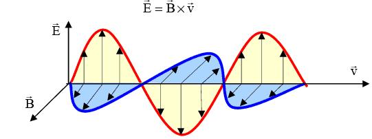 Câmpul electromagnetic.