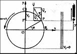Ecuaţia de mişcare, ecuaţia vitezei şi acceleraţiei oscilatorului elastic Metoda fazorială (Fresnel) = permite studiul mişcării oscilatorii cu ajutorul fazorilor (vectorilor rotitori) A = R y max = A