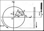 φ0) a max = - ω²a Oscilatorul a căror ecuaţii se exprimă cu ajutorul funcţiilor trigonometrice sin şi cos = oscilator liniar armonic.