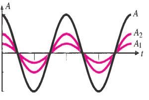 Deoarece în calculul amplitudinii intervine diferenþa de drum, punctele de amplitudine constantã vor constitui un loc geometric pentru care diferenþa de drum este constantã.